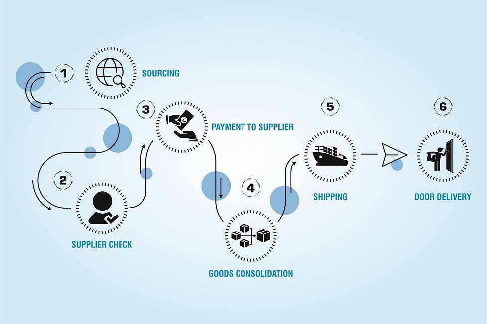 chart of how to import from china